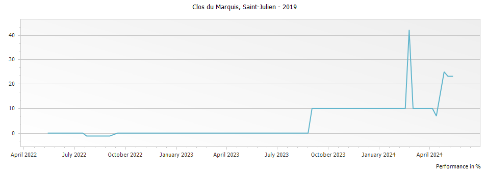 Graph for Clos du Marquis Saint Julien – 2019
