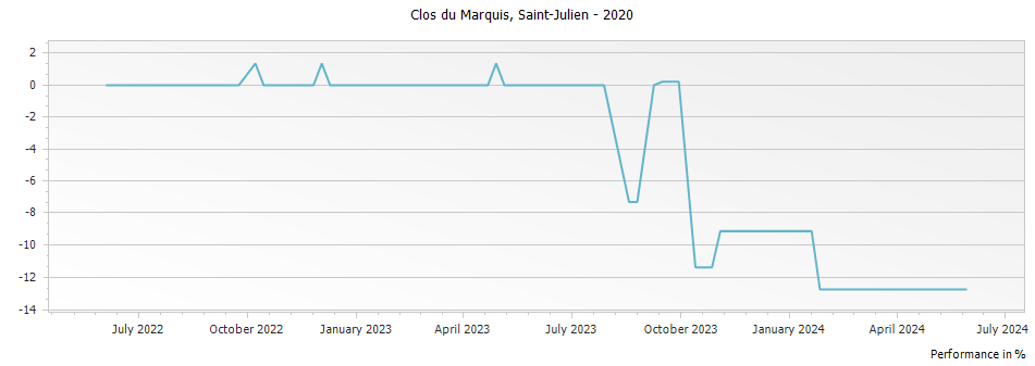 Graph for Clos du Marquis Saint Julien – 2020
