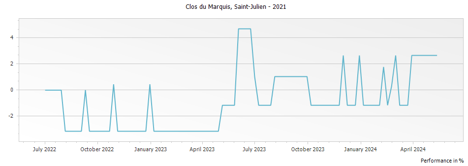 Graph for Clos du Marquis Saint Julien – 2021