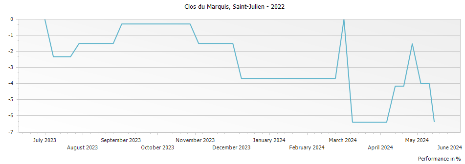 Graph for Clos du Marquis Saint Julien – 2022