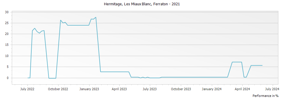 Graph for Ferraton Les Miaux Blanc Hermitage – 2021