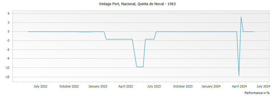 Graph for Quinta do Noval Nacional Vintage Port – 1963