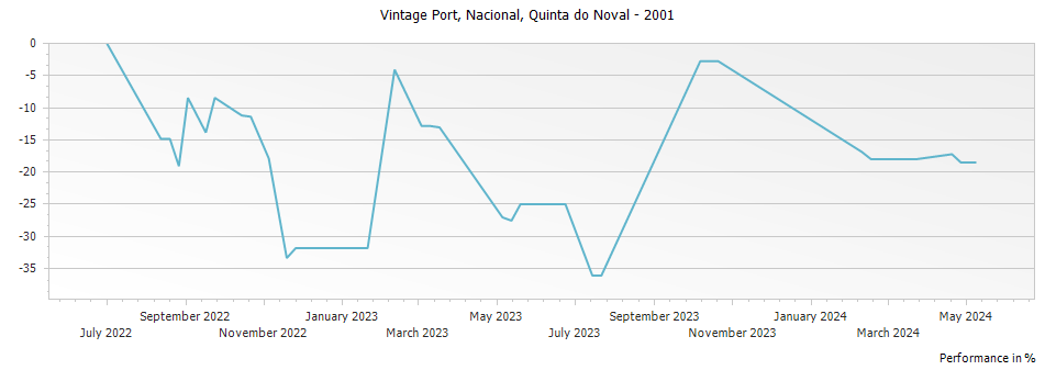 Graph for Quinta do Noval Nacional Vintage Port – 2001