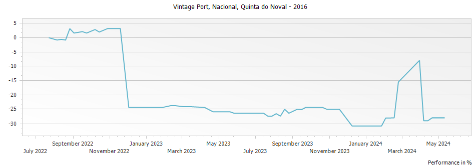 Graph for Quinta do Noval Nacional Vintage Port – 2016
