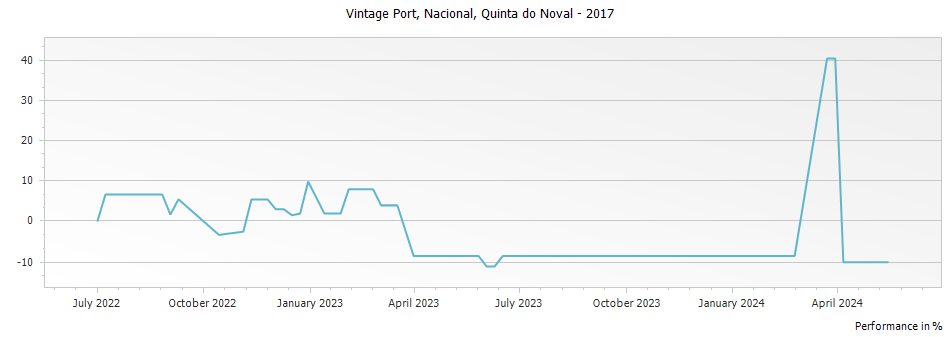 Graph for Quinta do Noval Nacional Vintage Port – 2017
