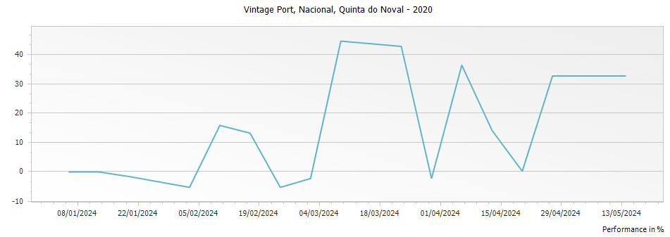 Graph for Quinta do Noval Nacional Vintage Port – 2020
