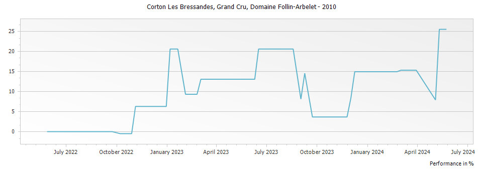 Graph for Domaine Follin-Arbelet Corton Les Bressandes Grand Cru – 2010