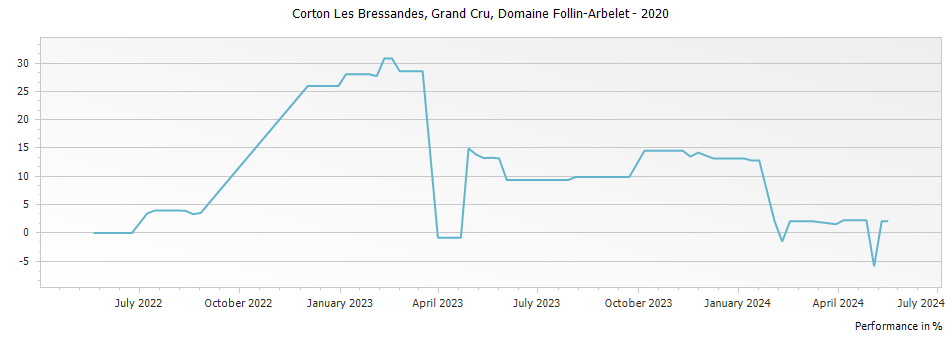 Graph for Domaine Follin-Arbelet Corton Les Bressandes Grand Cru – 2020