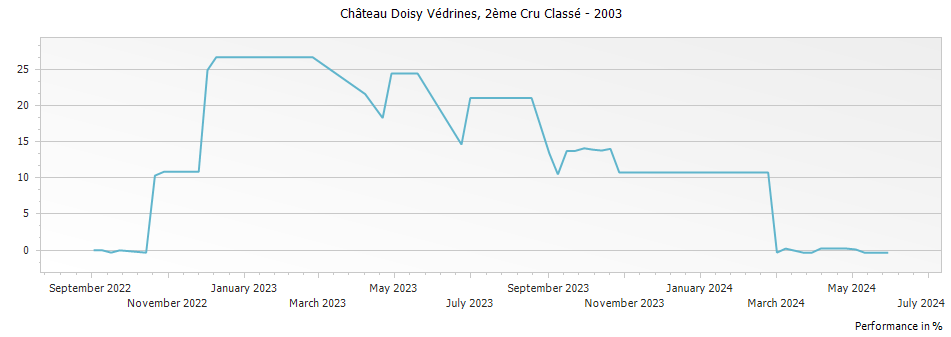 Graph for Chateau Doisy-Vedrines Sauternes – 2003