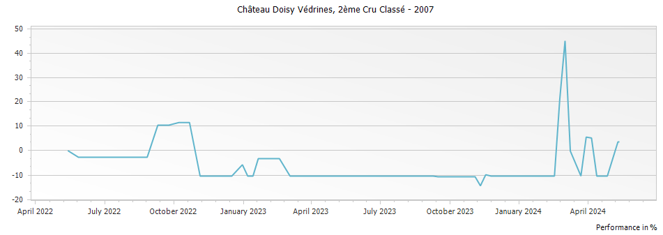 Graph for Chateau Doisy-Vedrines Sauternes – 2007