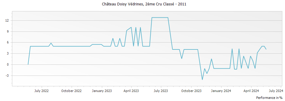 Graph for Chateau Doisy-Vedrines Sauternes – 2011