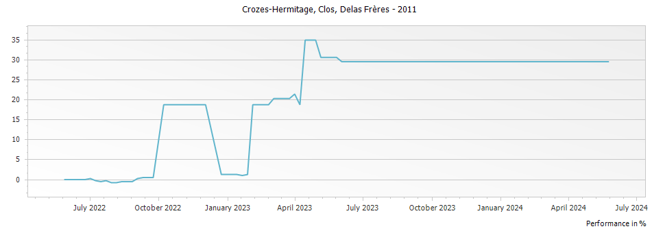 Graph for Delas Freres Le Clos Crozes Hermitage – 2011
