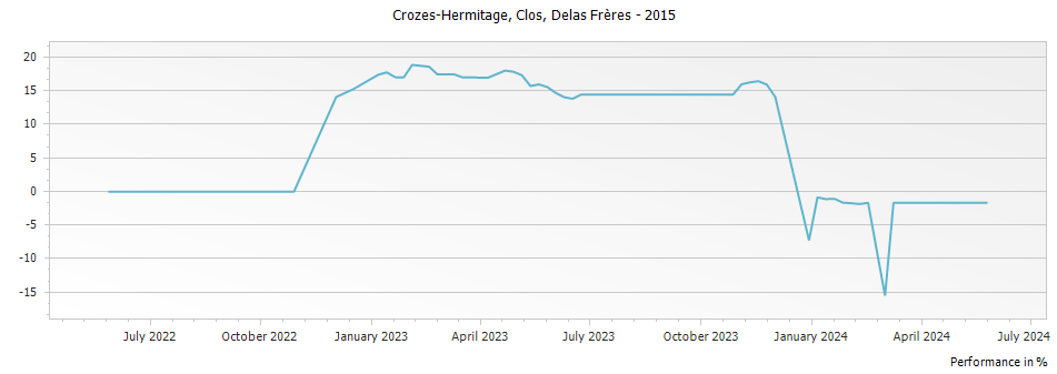 Graph for Delas Freres Le Clos Crozes Hermitage – 2015