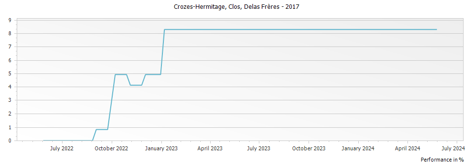 Graph for Delas Freres Le Clos Crozes Hermitage – 2017