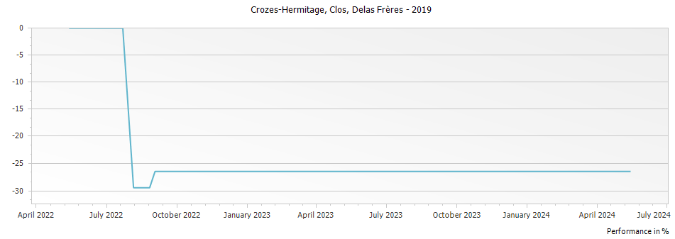 Graph for Delas Freres Le Clos Crozes Hermitage – 2019