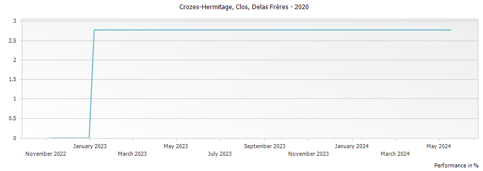 Graph for Delas Freres Le Clos Crozes Hermitage – 2020