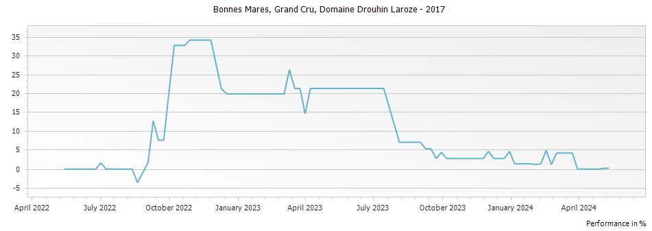Graph for Domaine Drouhin-Laroze Bonnes Mares Grand Cru – 2017