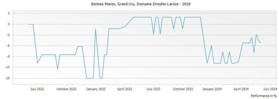 Graph for Domaine Drouhin-Laroze Bonnes Mares Grand Cru – 2018