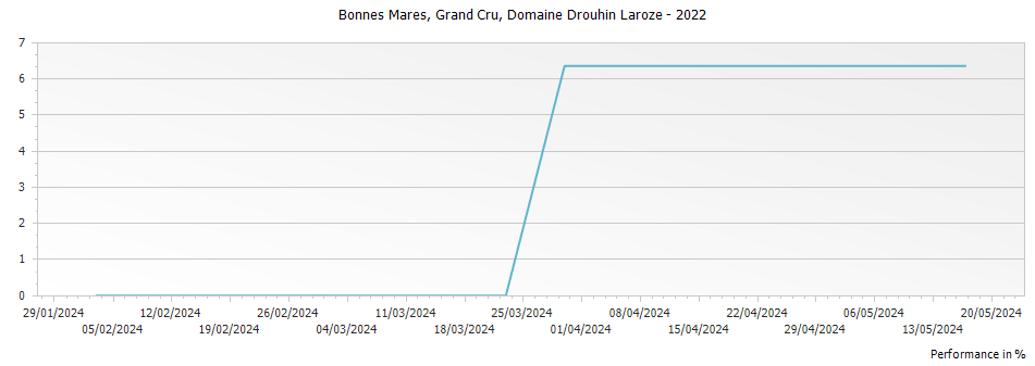 Graph for Domaine Drouhin-Laroze Bonnes Mares Grand Cru – 2022