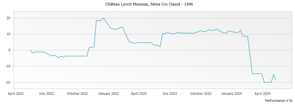 Graph for Chateau Lynch-Moussas Pauillac – 1996