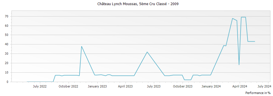 Graph for Chateau Lynch-Moussas Pauillac – 2009