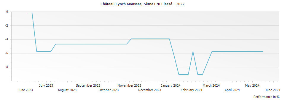 Graph for Chateau Lynch-Moussas Pauillac – 2022