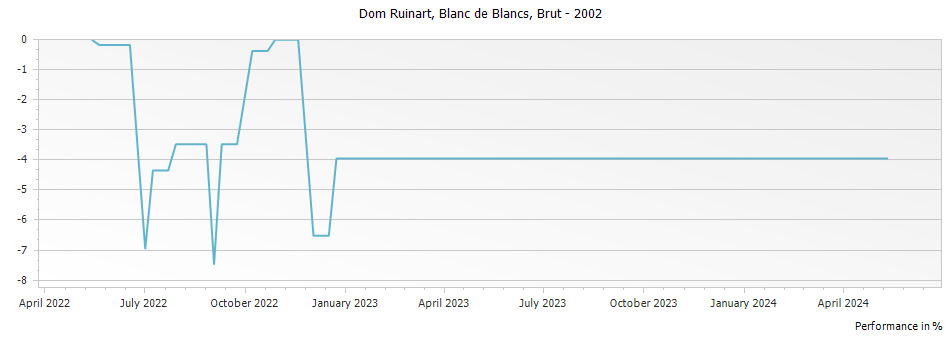 Graph for Dom Ruinart Blanc de Blancs Millesime Champagne – 2002