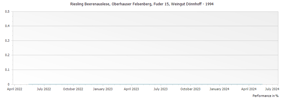 Graph for Weingut Donnhoff Oberhauser Felsenberg Riesling Beerenauslese – 1994