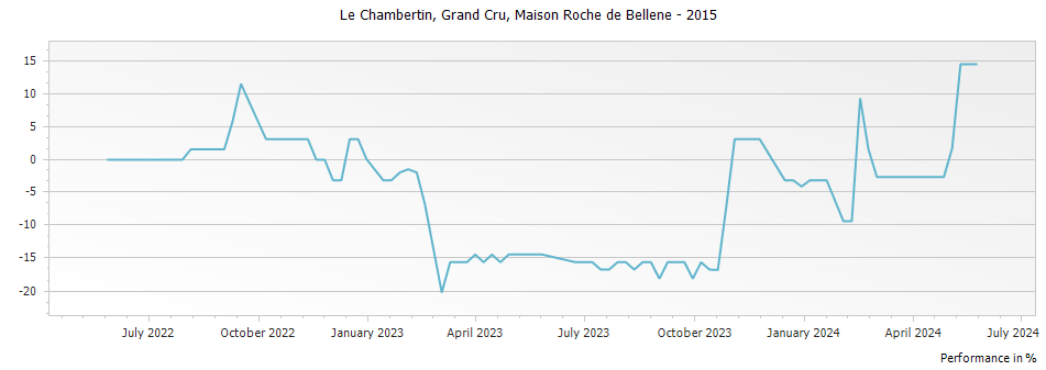 Graph for Nicolas Potel Maison Roche de Bellene Le Chambertin Grand Cru – 2015