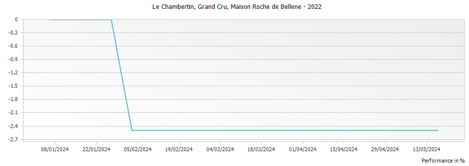 Graph for Nicolas Potel Maison Roche de Bellene Le Chambertin Grand Cru – 2022
