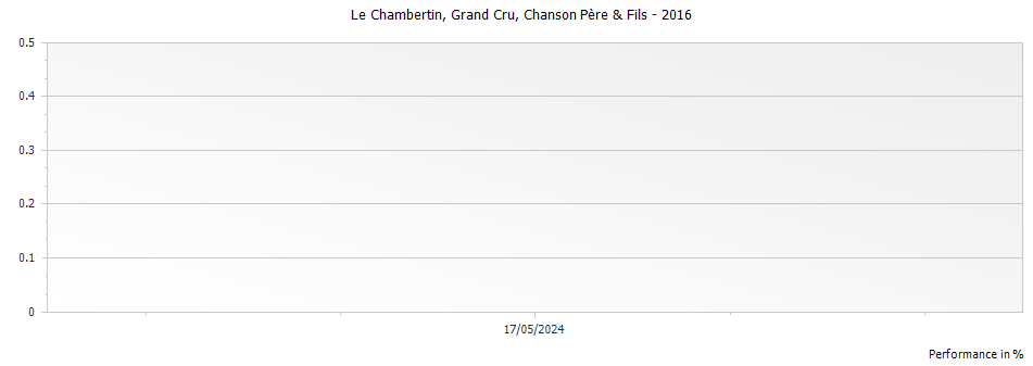 Graph for Chanson Pere & Fils Le Chambertin Grand Cru – 2016