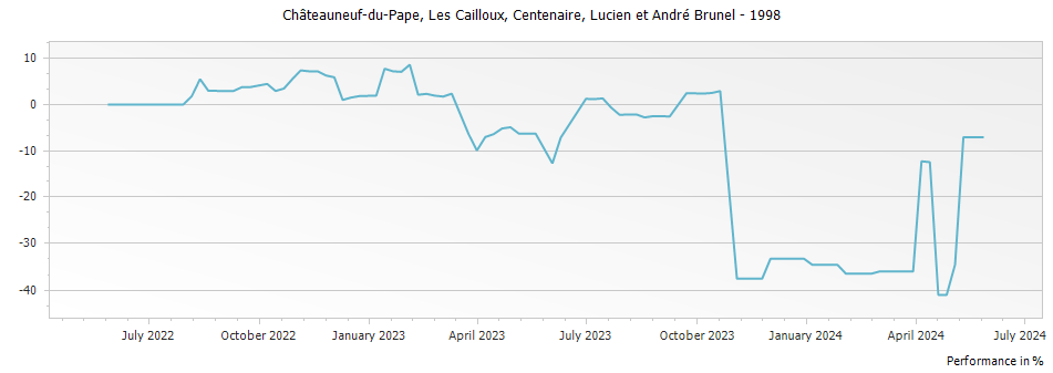 Graph for Lucien et Andre Brunel Les Cailloux Centenaire Chateauneuf du Pape – 1998
