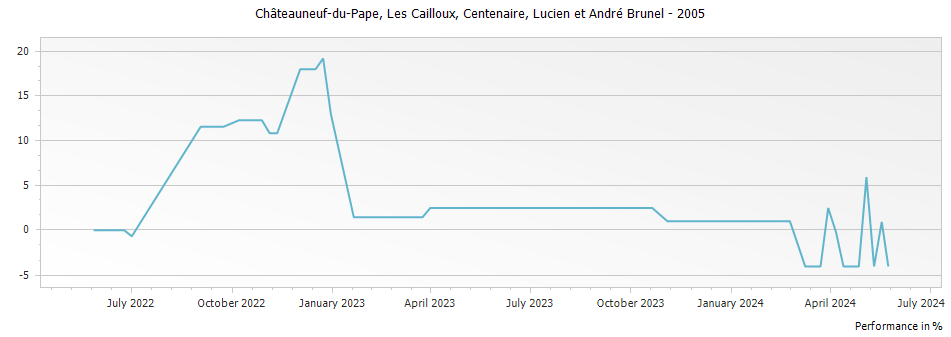 Graph for Lucien et Andre Brunel Les Cailloux Centenaire Chateauneuf du Pape – 2005