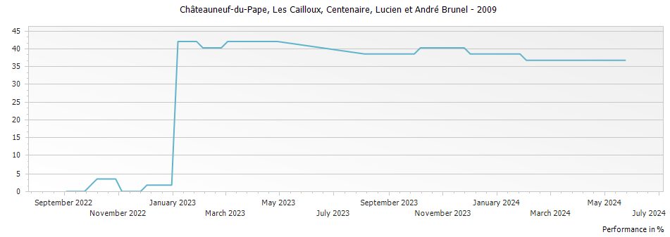 Graph for Lucien et Andre Brunel Les Cailloux Centenaire Chateauneuf du Pape – 2009