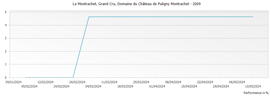 Graph for Domaine du Chateau de Puligny-Montrachet Le Montrachet Grand Cru – 2009