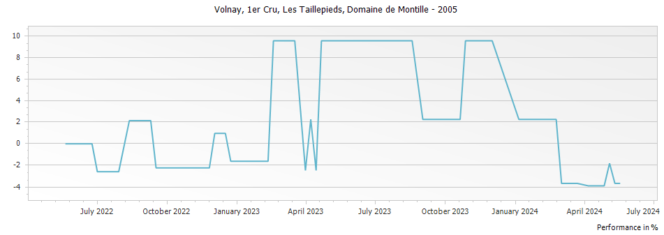 Graph for Domaine de Montille Les Taillepieds Volnay Premier Cru – 2005