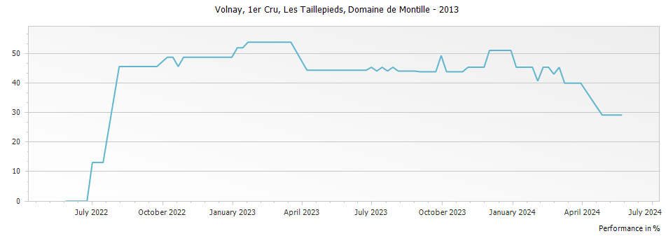 Graph for Domaine de Montille Les Taillepieds Volnay Premier Cru – 2013