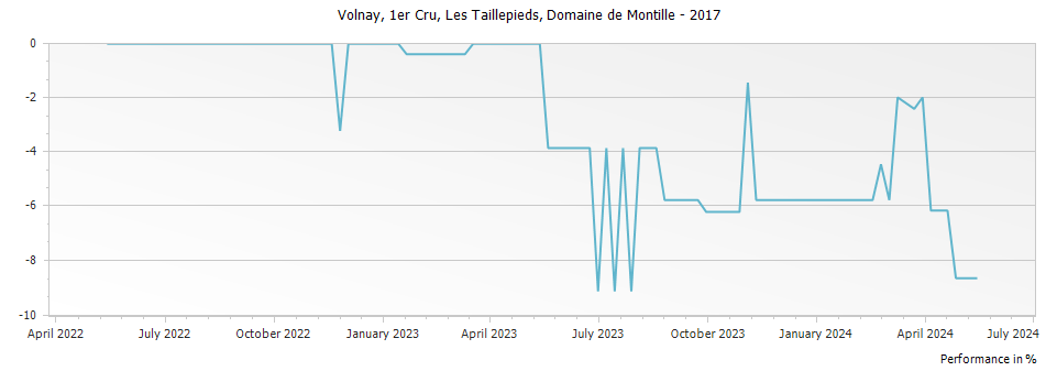 Graph for Domaine de Montille Les Taillepieds Volnay Premier Cru – 2017
