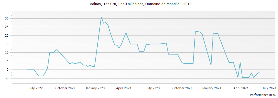 Graph for Domaine de Montille Les Taillepieds Volnay Premier Cru – 2019