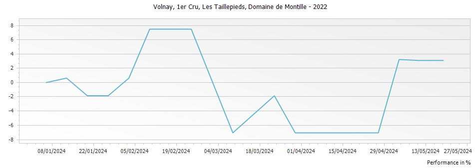 Graph for Domaine de Montille Les Taillepieds Volnay Premier Cru – 2022