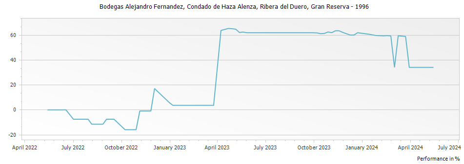 Graph for Bodegas Alejandro Fernandez Condado de Haza Alenza Ribera del Duero Gran Reserva DO – 1996