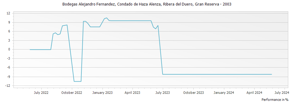 Graph for Bodegas Alejandro Fernandez Condado de Haza Alenza Ribera del Duero Gran Reserva DO – 2003