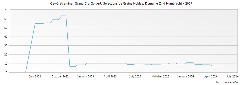 Graph for Domaine Zind Humbrecht Gewurztraminer Goldert Selections de Grains Nobles Alsace Grand Cru – 2007