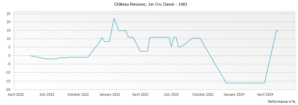 Graph for Chateau Rieussec Sauternes Premier Cru – 1983