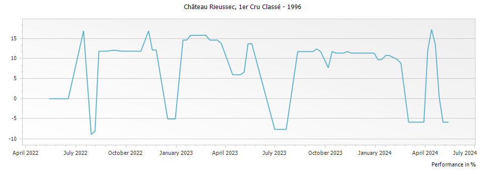 Graph for Chateau Rieussec Sauternes Premier Cru – 1996