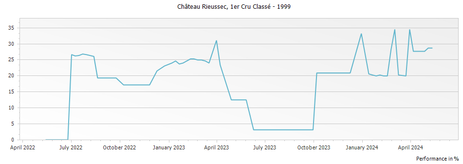 Graph for Chateau Rieussec Sauternes Premier Cru – 1999