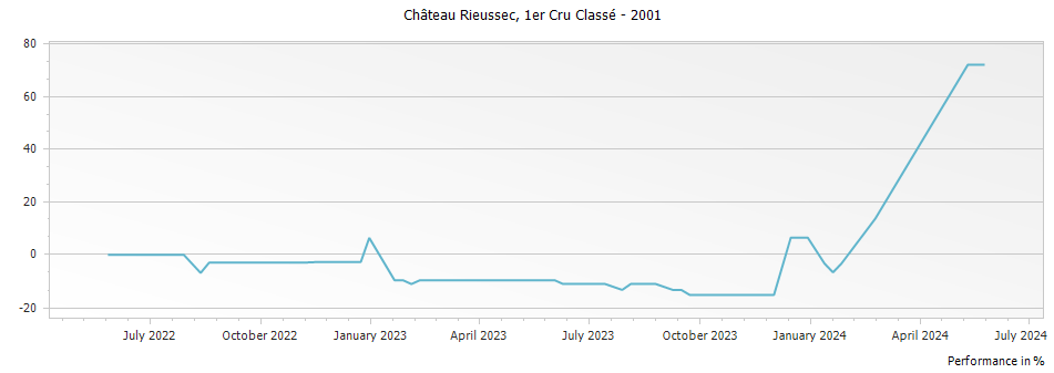 Graph for Chateau Rieussec Sauternes Premier Cru – 2001