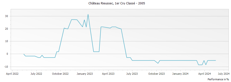 Graph for Chateau Rieussec Sauternes Premier Cru – 2005