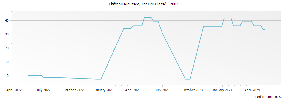 Graph for Chateau Rieussec Sauternes Premier Cru – 2007