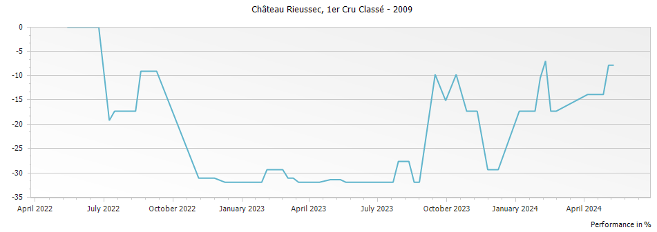 Graph for Chateau Rieussec Sauternes Premier Cru – 2009